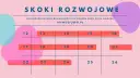 Grafika z kalendarzem dni (12-26) i tekstem "Skoki Rozwojowe".
