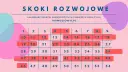 Kalendarz skoków rozwojowych w pierwszym roku życia dziecka. Zaznaczone dni to okresy intensywnego rozwoju.