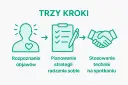 Trzy kroki: rozpoznanie objawów, planowanie strategii, stosowanie technik na spotkaniu.