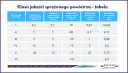 Tabela klas jakości sprężonego powietrza wg ISO 8573-1. Określa parametry takie jak wielkość cząstek, ciśnienie punktu rosy i zawartość oleju.