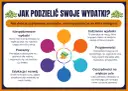 Jak oszczędzać? Schemat pokazuje, jak podzielić wydatki na kategorie: codzienne, niespodziewane, prezenty, edukację, przyjemności i większe cele.