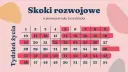 Grafika z tabelą tygodni życia dziecka i zaznaczonymi skokami rozwojowymi.