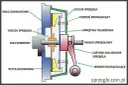 Tajemnice sprzęgła: jak działa i jak o nie dbać?