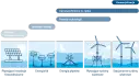 Grafika pokazuje rozwój technologii morskiej energii od badań do komercjalizacji, w tym pływające turbiny wiatrowe. Ile jest wiatraków w Polsce? To pytanie, na które odpowiedź znajdziemy w przyszłości.