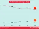 Burger King vs McDonald's: Smak, Cena, Oferta - Kto Wygrywa?