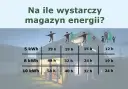 Fotowoltaika 8 kW: Ile kWh dziennie? Od 4 do 45 kWh czy to wystarczy?