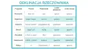 Tabela pokazuje odmianę rzeczownika przez przypadki. Rzeczownik odmienia się, zmieniając formę w zależności od pytania i kontekstu.