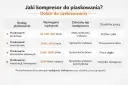 Jaki kompresor do podnośnika bałwanek? Tabela podpowiada: do piaskowania punktowego mała sprężarka śrubowa, do warsztatowego i elementów stalowych sprężarka śrubowa, a do konstrukcji przemysłowa.