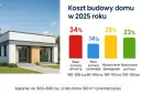 Ile kosztuje budowa domu na wsi? Pełny kosztorys i sekrety oszczędności
