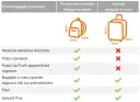 Table showing easyJet's hand luggage rules, with icons for a backpack and suitcase, and checkmarks/crosses indicating allowances.