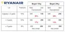 Ryanair bagaż rejestrowany 20 kg - co naprawdę można wziąć?