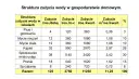 Tabela pokazuje ile m3 wody na osobę w czynszu zużywa się na różne czynności domowe, np. kąpiel czy pranie.