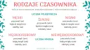 Rodzaje czasownika: męski, żeński, nijaki (l.poj.) i męskoosobowy, niemęskoosobowy (l.mn.). Czasownik to część mowy.