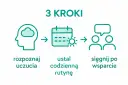 Grafika przedstawia 3 kroki: rozpoznaj uczucia, ustal codzienną rutynę, sięgnij po wsparcie.