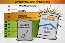 Wykres wytrzymałości betonu B30. Pokazuje, że beton B30 według normy ma ≥40 MPa, a więcej niż wymaga norma to ponad 40 MPa. Proporcje betonu B30 są kluczowe.