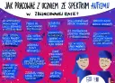Wskazówki dla nauczycieli: jak pracować z uczniem ze spektrum autyzmu w zróżnicowanej klasie. Unikaj zmian, stosuj wzmocnienia, wizualizacje, krótkie komunikaty. Autyzm niepełnosprawność sprzężona.