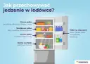 Jak układać w lodówce? Poradnik: świeżość, zdrowie, niższe rachunki