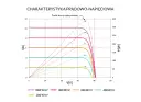 Wykres charakterystyk prądowo-napięciowych paneli słonecznych dla różnych nasłonecznień. Pokazuje zależność prądu od napięcia, kluczową dla optymalnego napięcia startowego falownika.
