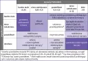 Tabela diagnostyczna: stężenie FT4 i TSH. Określa stany tarczycy, od pierwotnej nadczynności po niedoczynność, uwzględniając poziomy ft3, ft4 i tsh.