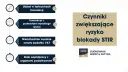 Czynniki zwiększające ryzyko blokady STIR: udział w łańcuchach transakcji, transakcje z podmiotami wysokiego ryzyka, nienaturalnie wysokie zwroty VAT, brak współpracy z organami.