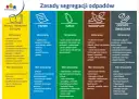 Kolory segregacji śmieci: żółty (metale, tworzywa), niebieski (papier), zielony (szkło), brązowy (bioodpady), szary (zmieszane).
