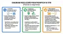 Diagram rozliczeń podatkowych w XTB. PIT-8C to dokument od brokera. W przypadku dywidend zagranicznych, jeśli pobrano 15%, dopłacasz 4% w Polsce.