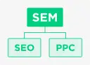 SEM: Co to? SEO, PPC i jak zdobyć klientów w Google?