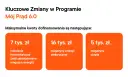 Mój Prąd 6.0: 7 tys. zł na fotowoltaikę z magazynem energii, 16 tys. zł na magazyny energii elektrycznej, 5 tys. zł na magazyny ciepła.