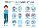Ilustracja pokazuje przyczyny i konsekwencje nadwagi i otyłości: objadanie się, geny, stres, złe leki, zły sen, zaburzenia hormonalne prowadzą do chorób serca, cukrzycy, chorób nerek, stłuszczenia wątroby, nowotworów i wysokiego ciśnienia krwi.