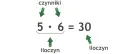 Ilustracja pokazuje mnożenie 5 razy 6, gdzie 5 i 6 to czynniki, a 30 to wynik mnożenia, czyli iloczyn.