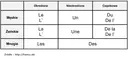 Le, la, les: Klucz do francuskiego. Opanuj rodzajniki określone!
