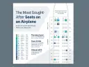Gdzie najlepiej siedzieć w samolocie? Wykres pokazuje, że miejsca przy oknie w pierwszych rzędach są najbardziej pożądane.