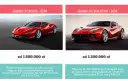 Ile kosztuje auto Ferrari? Ceny nowych i używanych modeli w 2023