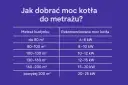 Tabela z metrażem budynku i rekomendowaną mocą kotła gazowego.