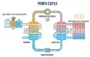 Schemat działania pompy ciepła: pobieranie ciepła z otoczenia (powietrze, woda, ziemia) i oddawanie go do ogrzewania.