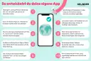 Smartphone mit Weltkugel-Symbol, daneben nummerierte Schritte zur App-Entwicklung.
