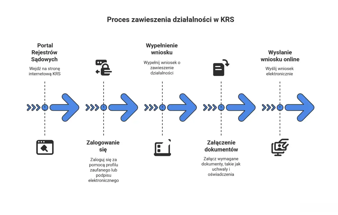 Zawieszenie działalności - Jak to zrobić i co wolno?