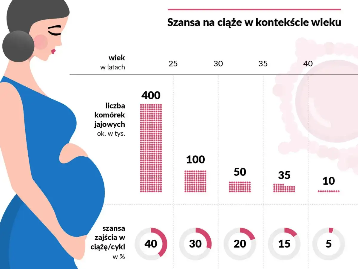AMH - co oznacza wynik i kiedy warto zrobić badanie?