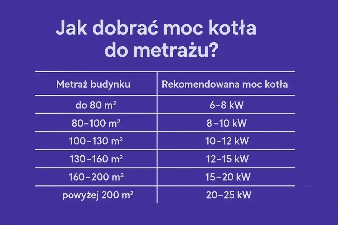 Moc przyłączeniowa domu - jak dobrać ją bez pomyłek?