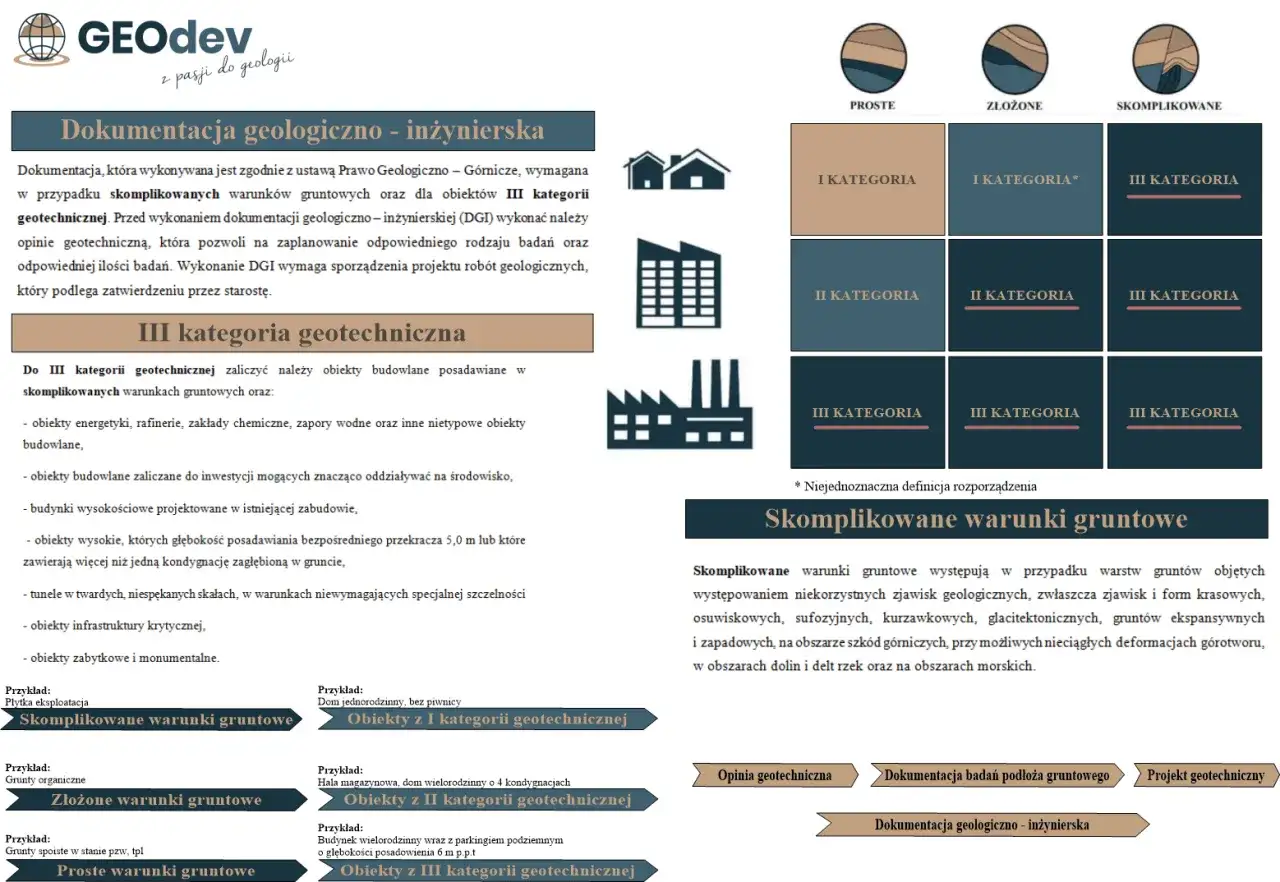 Pierwsza kategoria geotechniczna - Kiedy wystarcza w drogownictwie?