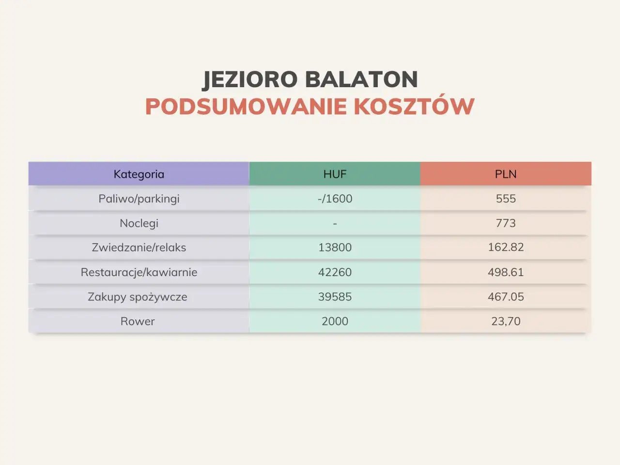 Balaton - ile kosztuje wyjazd? Uniknij pułapek cenowych