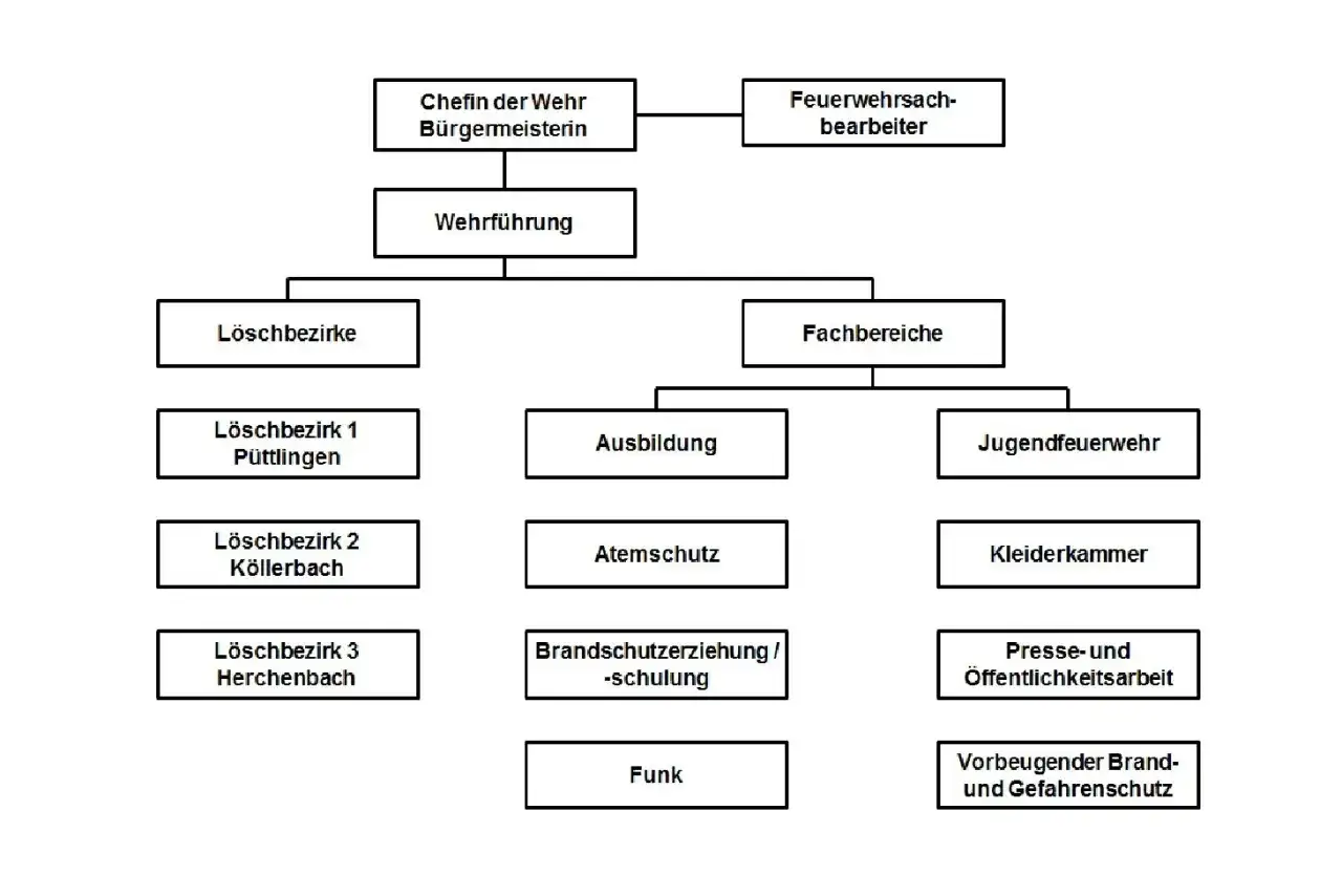 MELDEN-Schema in der Feuerwehr - so gelingt die Lagemeldung