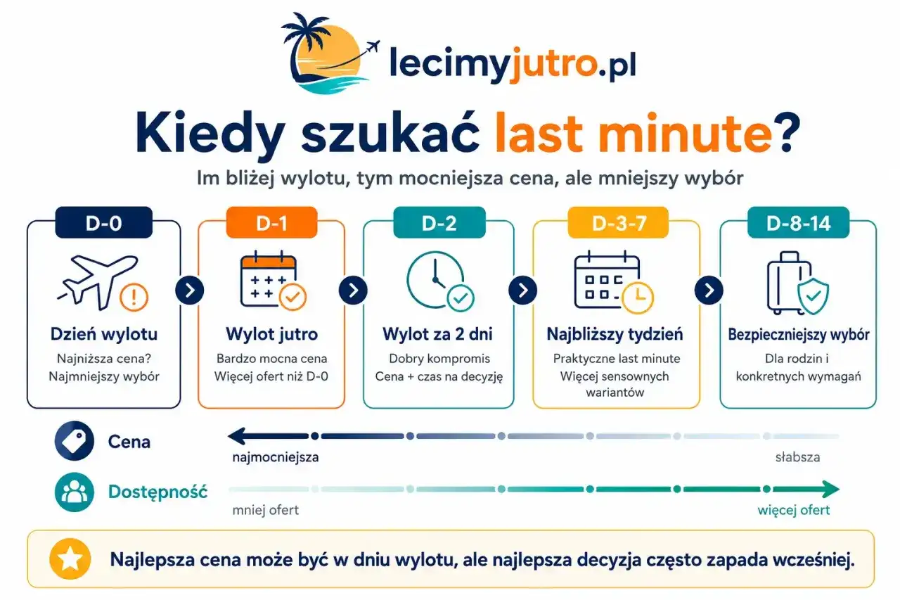 Last minute - kiedy naprawdę warto kupić wyjazd?