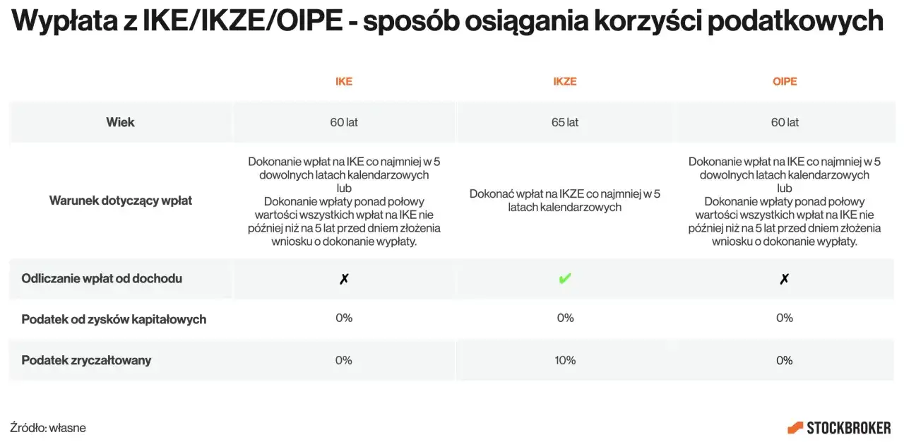 IKE czy IKZE - Co wybrać? Porównanie, limity i podatki