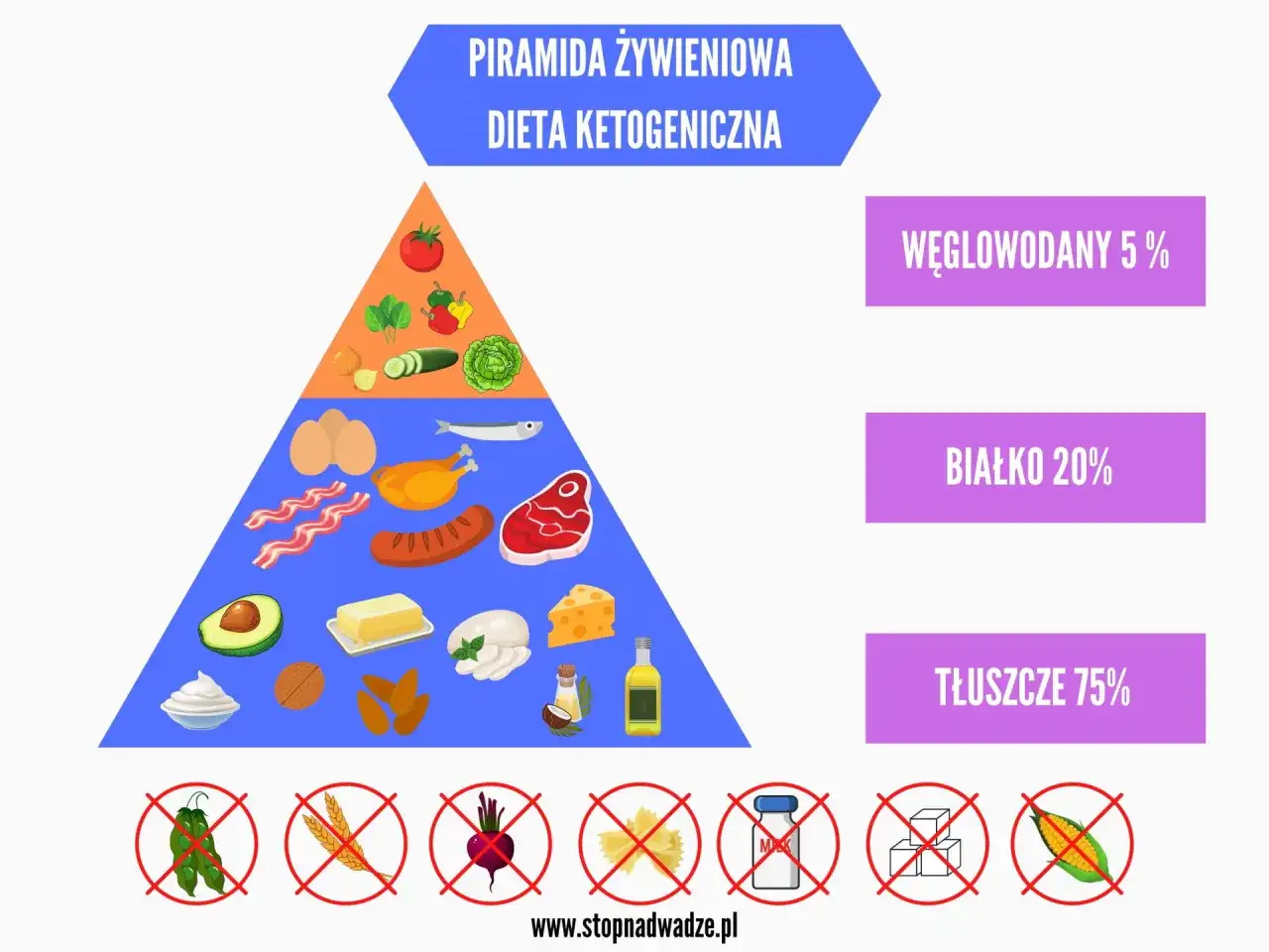 Dieta ketogeniczna - zasady, efekty i ważne przeciwwskazania