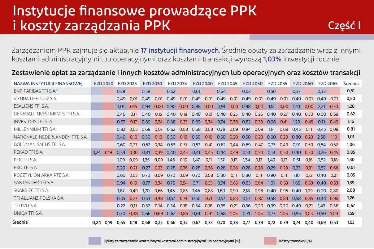 PPK Allianz - Czy warto? Analiza subfunduszy i wypłat
