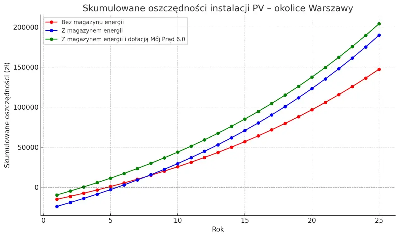 Mój Prąd 6.0 - Czy fotowoltaika bez magazynu energii ma jeszcze sens?