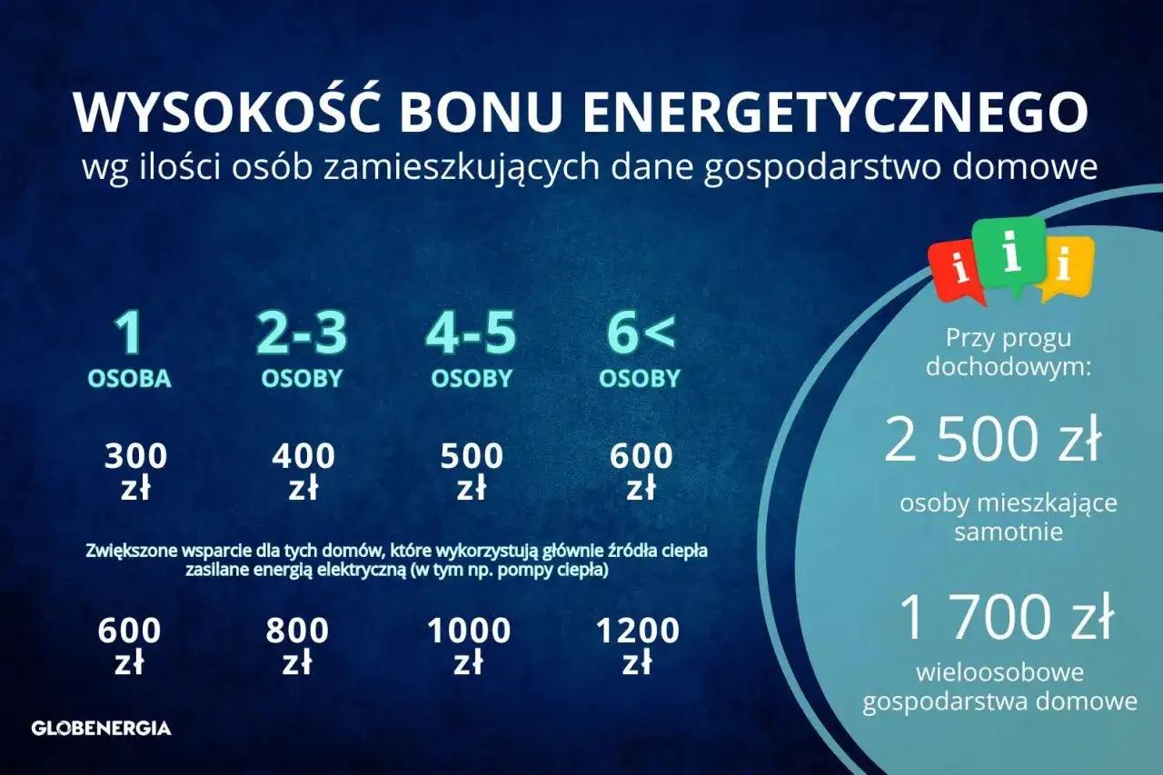 Bon energetyczny - Czy wciąż przysługuje? Poznaj kryteria i kwoty