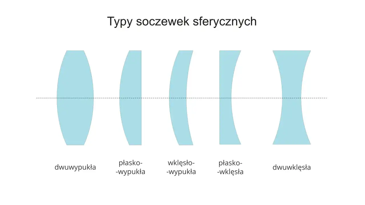 Soczewki skupiające i rozpraszające - Jak je rozróżnić?