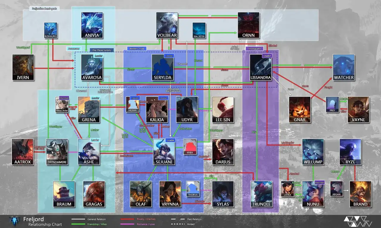 Freljord - Jak zrozumieć lore League of Legends?